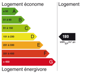 Exemple Etiquette dpe: diagnostic performance energetique