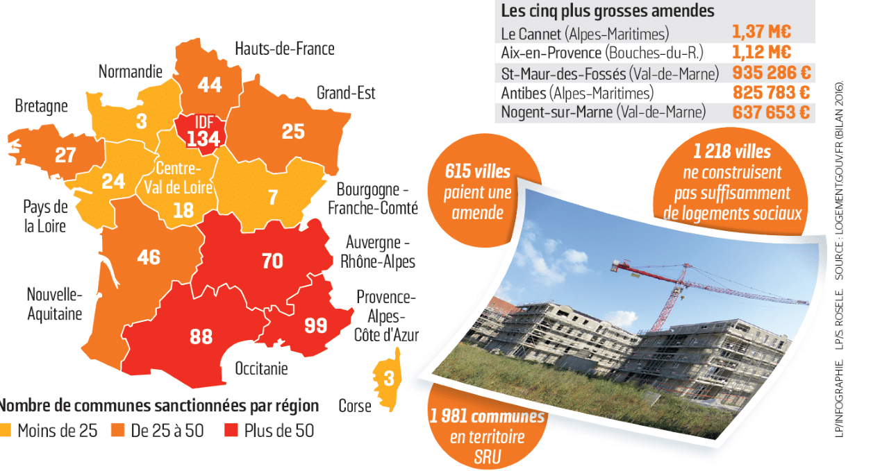 Loi relative à la Solidarité et au Renouvellement Urbain (SRU) 4 Villes sanctionnées car elle ne respectent pas la loi SRU