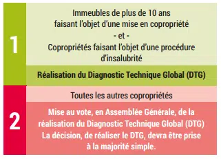 Réglementation autour du diagnostic technique global (dtg)