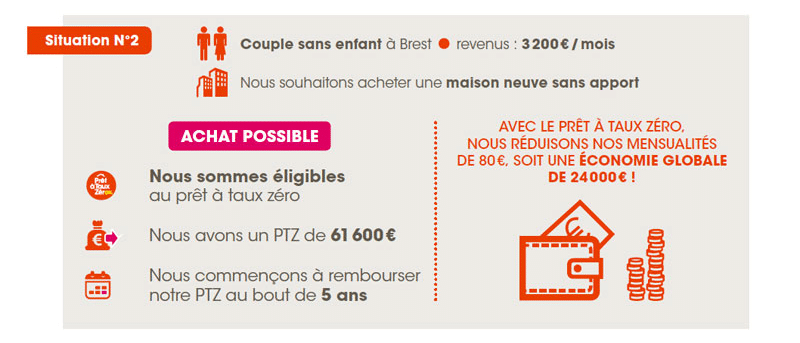 ptz simulation n°2 immobilier pret taux zero