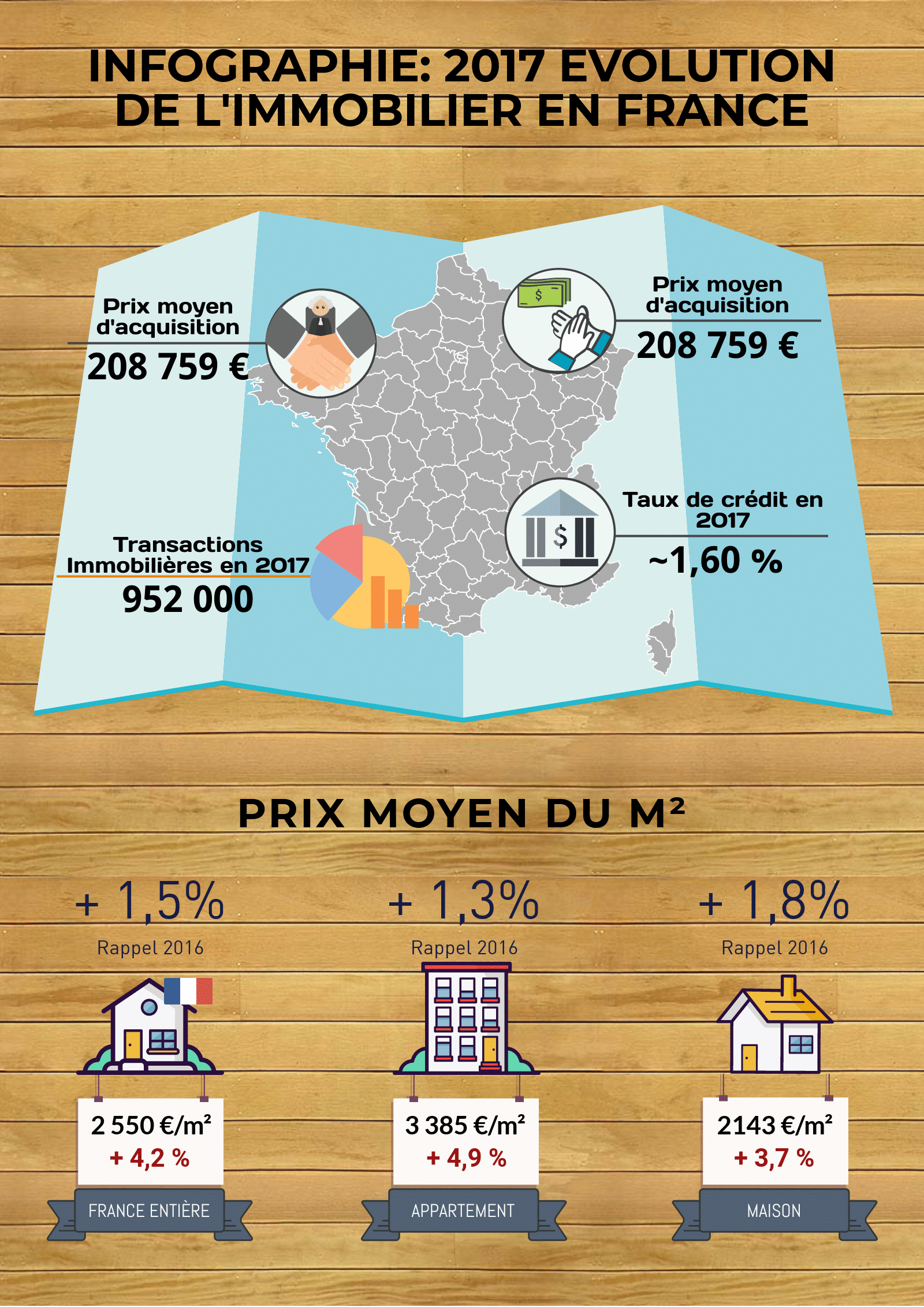 chiffres immobilier 2017 bilan année france apaprtement maison