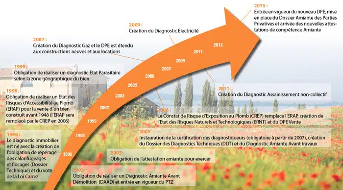 ddt comprendre diagnostic immobilier