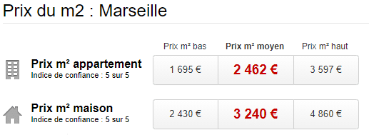 Prix moyen du m² à Marseille